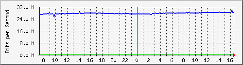 10.255.4.40_te1_0_42 Traffic Graph