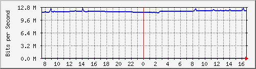10.255.4.40_te1_0_43 Traffic Graph