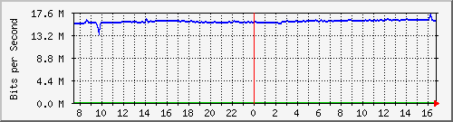 10.255.4.40_te1_0_44 Traffic Graph