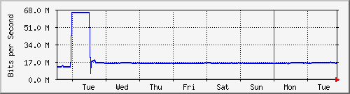 week
