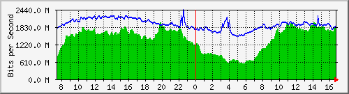 10.255.4.40_te1_0_46 Traffic Graph
