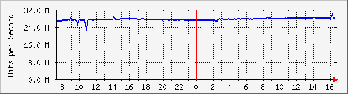 10.255.4.40_te1_0_48 Traffic Graph