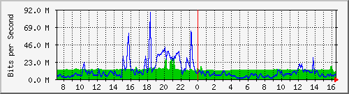 10.255.4.40_te1_0_5 Traffic Graph