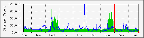 week