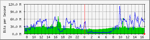 10.255.4.40_te1_0_6 Traffic Graph