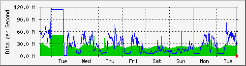 week