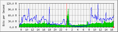 10.255.4.40_te1_0_7 Traffic Graph