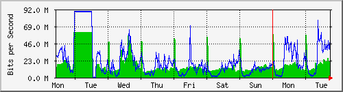 week