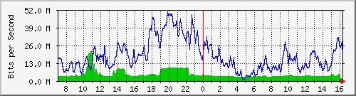 10.255.4.40_te1_0_8 Traffic Graph