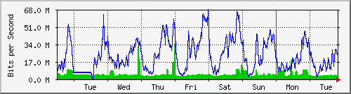 week