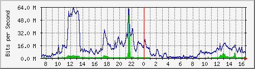10.255.4.40_te1_0_9 Traffic Graph