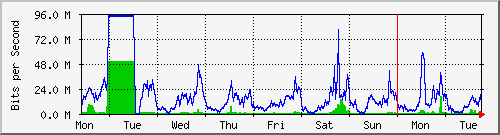 week