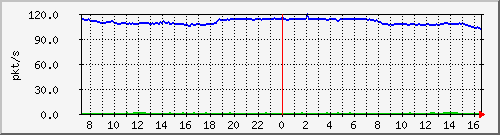 10.255.4.50_1_10_pps_b Traffic Graph