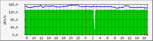 10.255.4.50_1_11_pps_b Traffic Graph