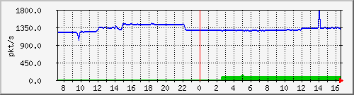 10.255.4.50_1_11_pps_m Traffic Graph