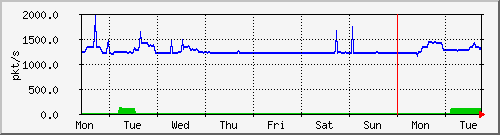 week