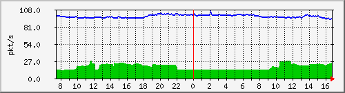 10.255.4.50_1_12_pps_b Traffic Graph