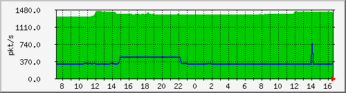 10.255.4.50_1_12_pps_m Traffic Graph
