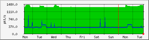 week