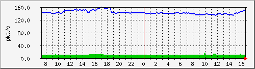 10.255.4.50_1_13_pps_b Traffic Graph