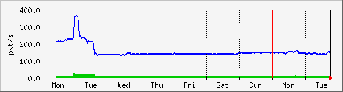 week