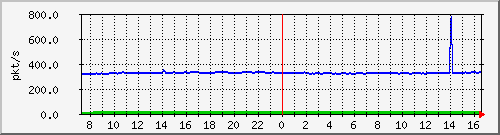 10.255.4.50_1_13_pps_m Traffic Graph