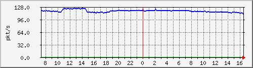 10.255.4.50_1_14_pps_b Traffic Graph