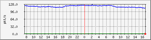 10.255.4.50_1_15_pps_b Traffic Graph