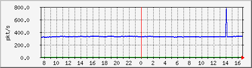 10.255.4.50_1_15_pps_m Traffic Graph