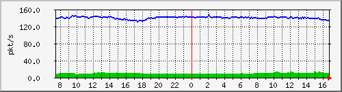 10.255.4.50_1_16_pps_b Traffic Graph