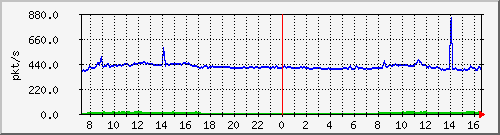 10.255.4.50_1_16_pps_m Traffic Graph
