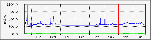 week