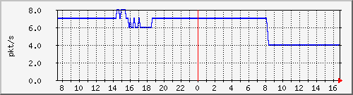 10.255.4.50_1_17_pps_b Traffic Graph