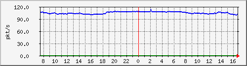 10.255.4.50_1_18_pps_b Traffic Graph