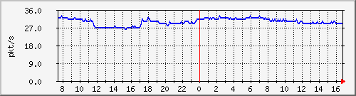 10.255.4.50_1_19_pps_b Traffic Graph