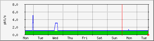 week