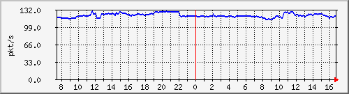 10.255.4.50_1_20_pps_b Traffic Graph