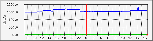 10.255.4.50_1_20_pps_m Traffic Graph