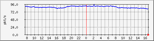 10.255.4.50_1_21_pps_b Traffic Graph