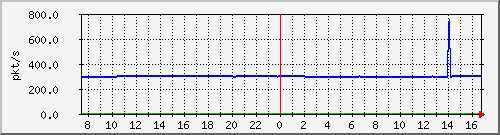 10.255.4.50_1_21_pps_m Traffic Graph