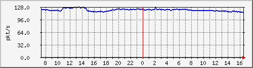 10.255.4.50_1_26_pps_b Traffic Graph
