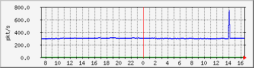 10.255.4.50_1_26_pps_m Traffic Graph