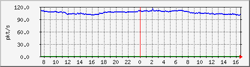 10.255.4.50_1_28_pps_b Traffic Graph