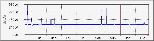 week