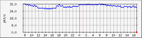 10.255.4.50_1_2_pps_b Traffic Graph