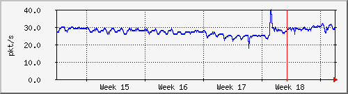 month