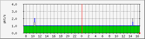 10.255.4.50_1_2_pps_m Traffic Graph