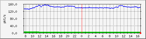 10.255.4.50_1_30_pps_b Traffic Graph