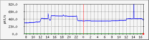 10.255.4.50_1_30_pps_m Traffic Graph