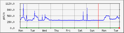 week